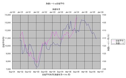 為替レート_日経平均株価